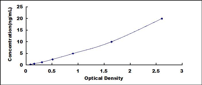 Typical Standard Curve for PRKG2 ELISA (Sandwich)