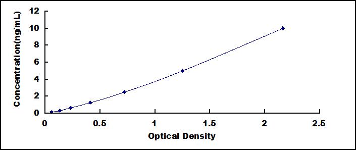 Typical Standard Curve for PDK2 ELISA (Sandwich)