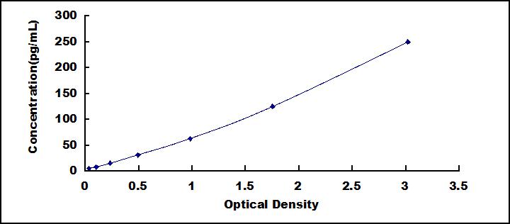 Typical Standard Curve for IL8 ELISA (Sandwich)