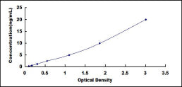 Typical Standard Curve for CRYbA1 ELISA (Sandwich)