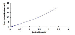 Typical Standard Curve for CRYbB1 ELISA (Sandwich)