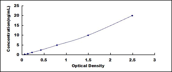 Typical Standard Curve for CRYbB2 ELISA (Sandwich)