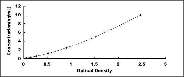 Typical Standard Curve for CRYgS ELISA (Sandwich)