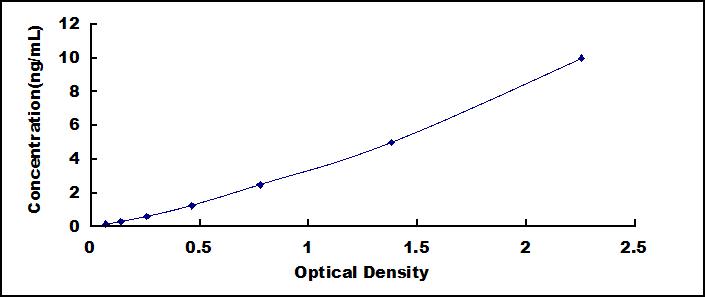 Typical Standard Curve for CRYgF ELISA (Sandwich)