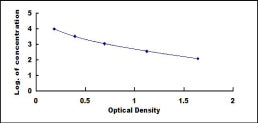 Typical Standard Curve for CP ELISA (Competitive)