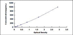 Typical Standard Curve for IL1a ELISA (Sandwich)