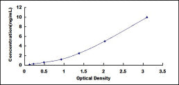 Typical Standard Curve for DR5 ELISA (Sandwich)
