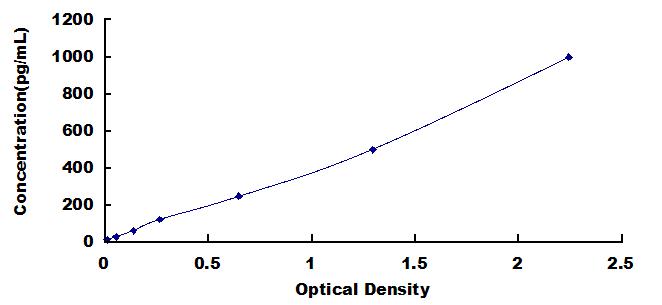 Typical Standard Curve for IL1b ELISA (Sandwich)