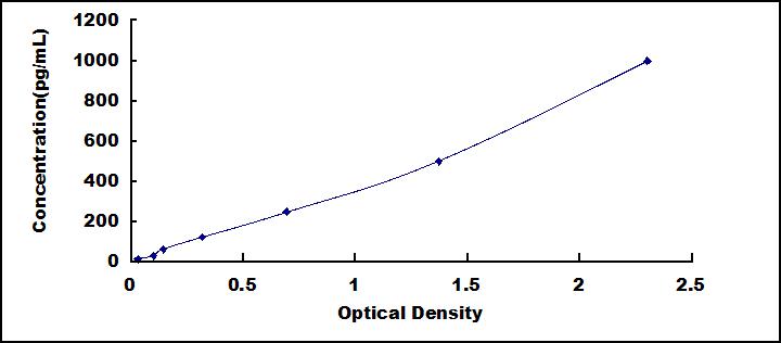 Typical Standard Curve for DEFa6 ELISA (Sandwich)
