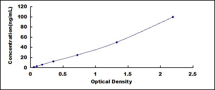 Typical Standard Curve for CPN2 ELISA (Sandwich)