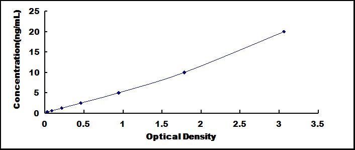 Typical Standard Curve for EPHA4 ELISA (Sandwich)