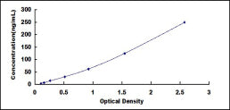 Typical Standard Curve for IgG ELISA (Sandwich)