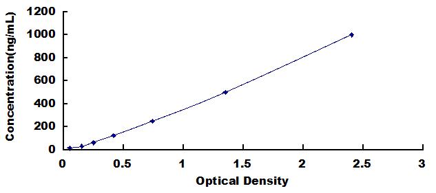 Typical Standard Curve for AT ELISA (Sandwich)
