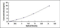 Typical Standard Curve for CHRDL1 ELISA (Sandwich)