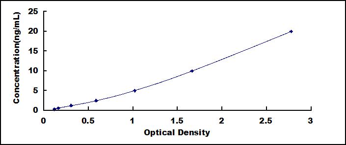 Typical Standard Curve for TIGIT ELISA (Sandwich)