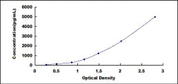 Typical Standard Curve for GDF9 ELISA (Sandwich)