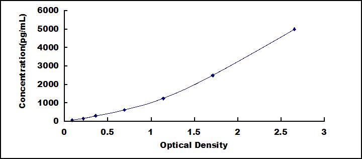Typical Standard Curve for IL2Rb ELISA (Sandwich)