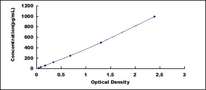 Typical Standard Curve for FGF17 ELISA (Sandwich)