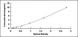 Typical Standard Curve for METRN ELISA (Sandwich)