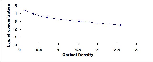 Typical Standard Curve for LH ELISA (Competitive)