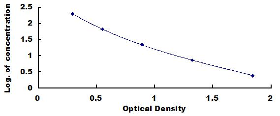 Typical Standard Curve for FSH ELISA (Competitive)