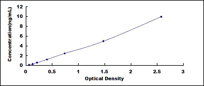 Typical Standard Curve for LZM ELISA (Sandwich)