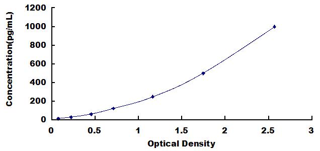 Typical Standard Curve for NDNF ELISA (Sandwich)