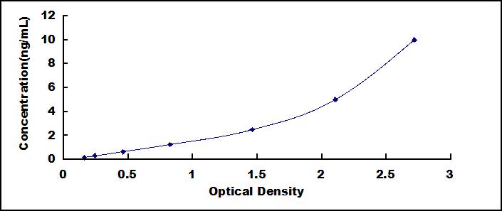 Typical Standard Curve for REG3b ELISA (Sandwich)