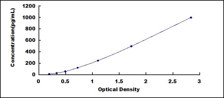Typical Standard Curve for HGFAC ELISA (Sandwich)