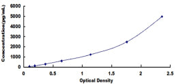 Typical Standard Curve for TNFR1 ELISA (Sandwich)