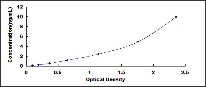 Typical Standard Curve for KEAP1 ELISA (Sandwich)