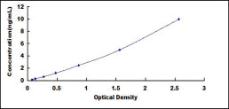 Typical Standard Curve for HIPK2 ELISA (Sandwich)
