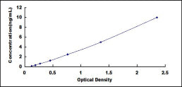 Typical Standard Curve for SLFN5 ELISA (Sandwich)