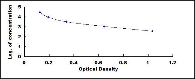 Typical Standard Curve for AMH ELISA (Competitive)