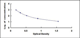 Typical Standard Curve for EDN2 ELISA (Competitive)