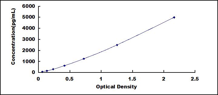 Typical Standard Curve for IL10Rb ELISA (Sandwich)