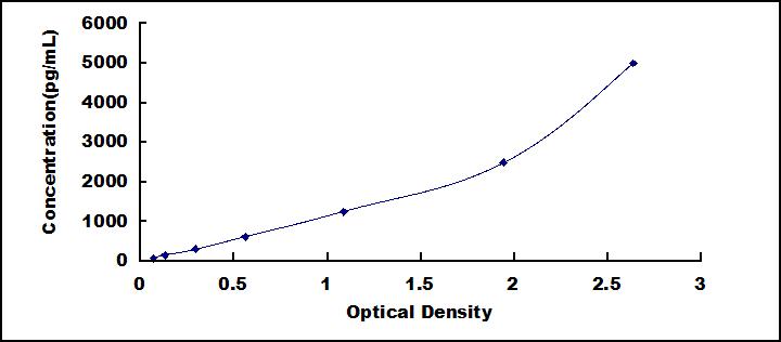 Typical Standard Curve for ENDOG ELISA (Sandwich)