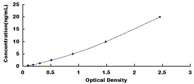 Typical Standard Curve for ATP1a1 ELISA (Sandwich)