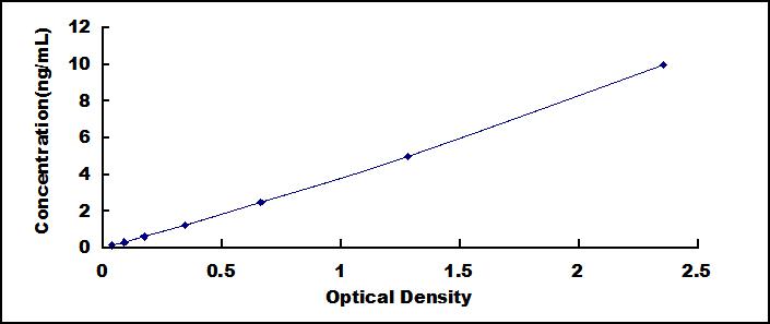 Typical Standard Curve for PAFR ELISA (Sandwich)