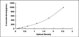 Typical Standard Curve for CEACAM3 ELISA (Sandwich)