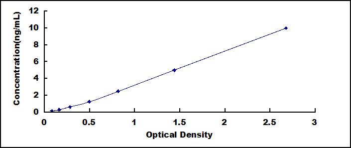 Typical Standard Curve for MAOA ELISA (Sandwich)