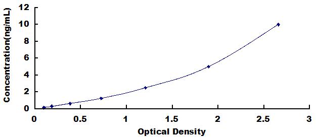 Typical Standard Curve for EEF1a1 ELISA (Sandwich)