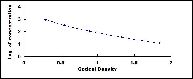 Typical Standard Curve for AngI ELISA (Competitive)