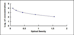 Typical Standard Curve for ECE2 ELISA (Competitive)