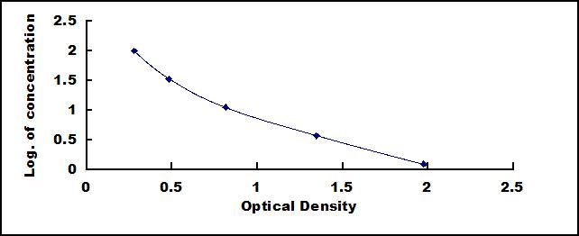 Typical Standard Curve for sIgA ELISA (Competitive)