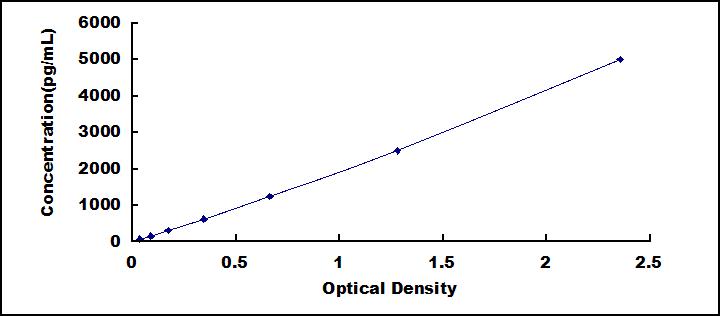 Typical Standard Curve for CEACAM1 ELISA (Sandwich)