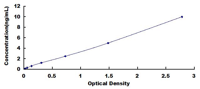 Typical Standard Curve for SCARD1 ELISA (Sandwich)