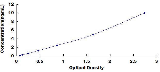 Typical Standard Curve for PCI ELISA (Sandwich)