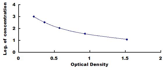Typical Standard Curve for SAM ELISA (Competitive)