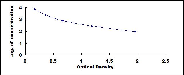 Typical Standard Curve for CP ELISA (Competitive)